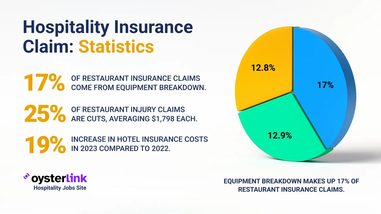 Hospitality Insurance Claim Statistics in 2025